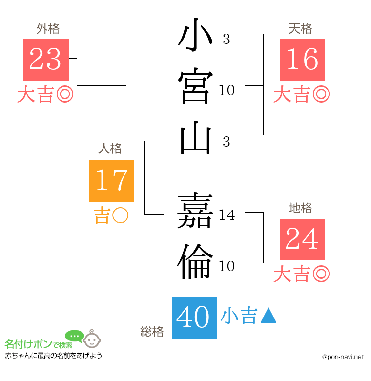 小宮山 嘉倫さんの姓名判断結果