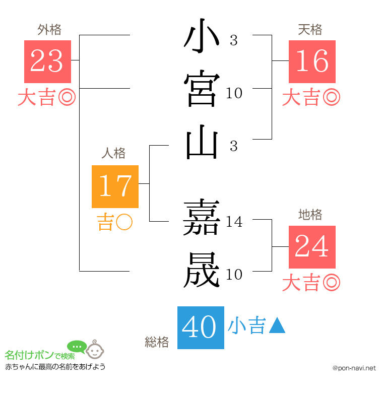 小宮山 嘉晟さんの姓名判断結果