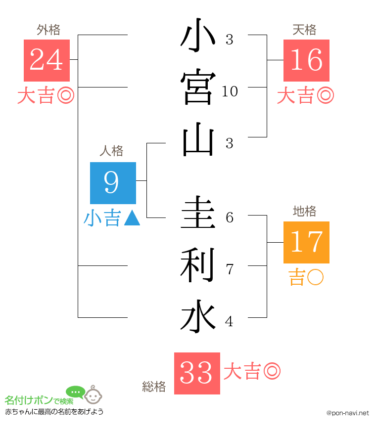 小宮山 圭利水さんの姓名判断結果