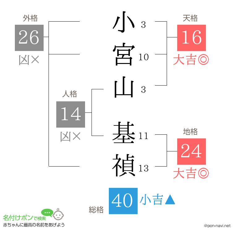 小宮山 基禎さんの姓名判断結果