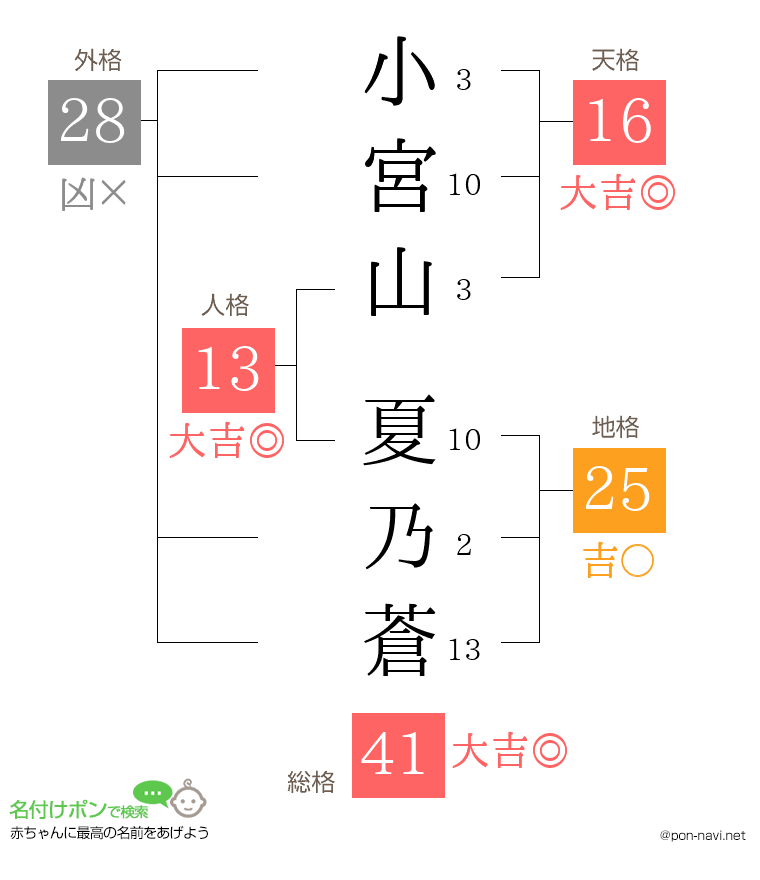小宮山 夏乃蒼さんの姓名判断結果