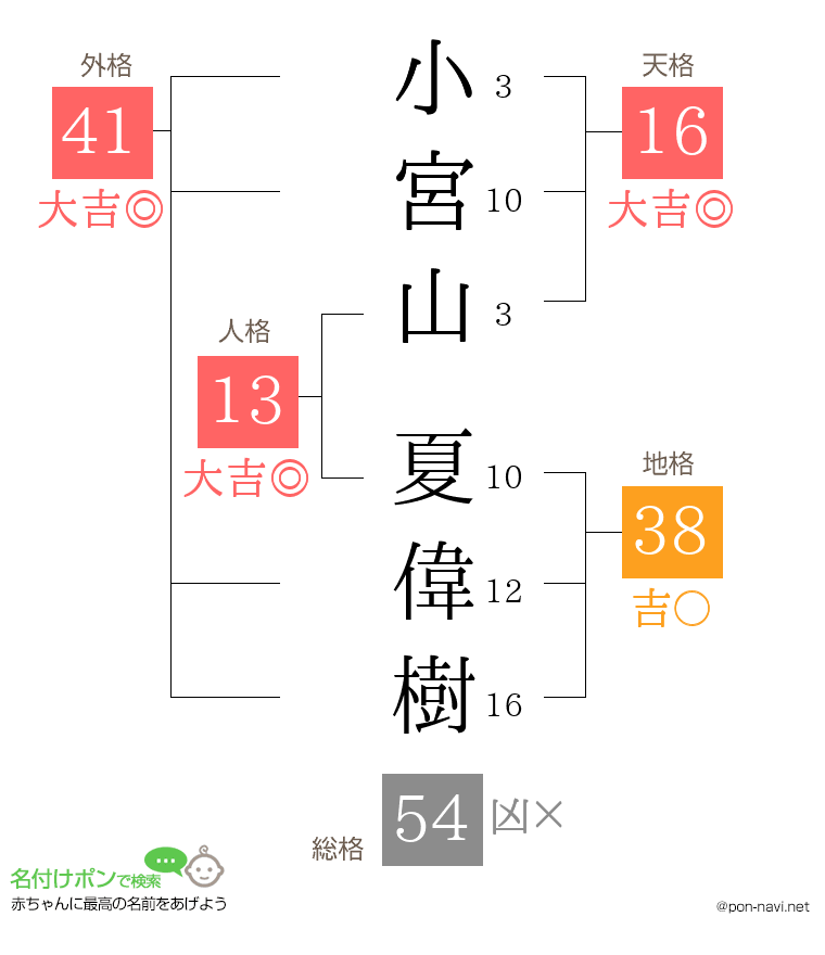 小宮山 夏偉樹さんの姓名判断結果