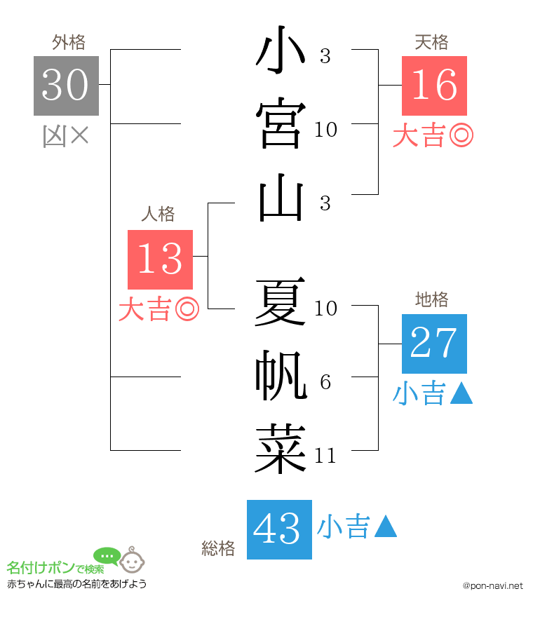 小宮山 夏帆菜さんの姓名判断結果
