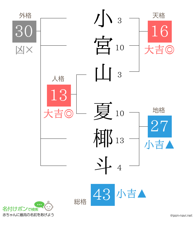 小宮山 夏椰斗さんの姓名判断結果