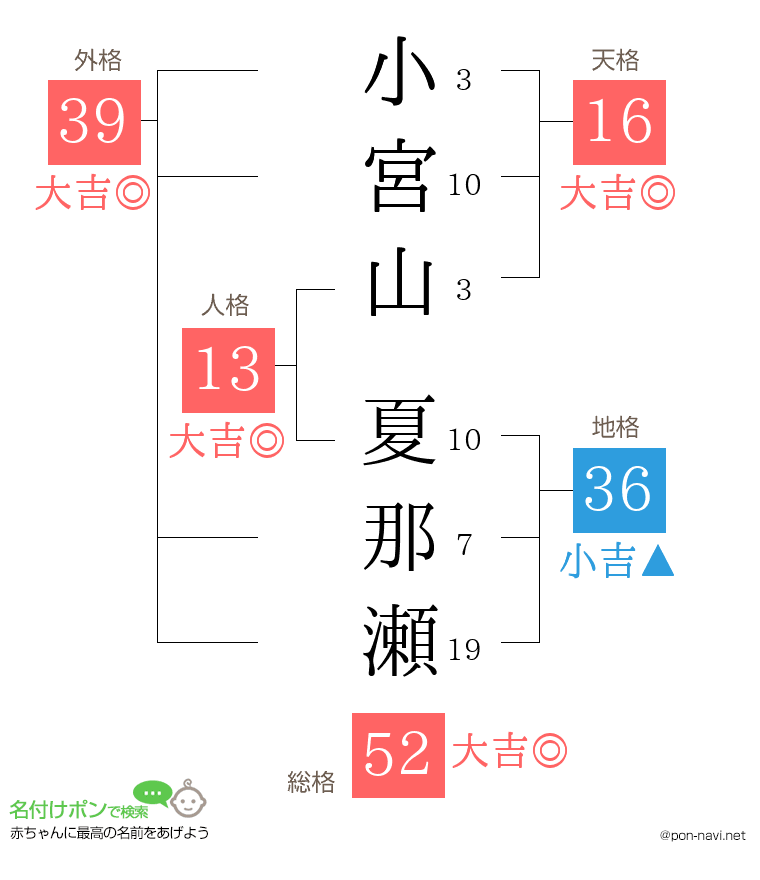 小宮山 夏那瀬さんの姓名判断結果
