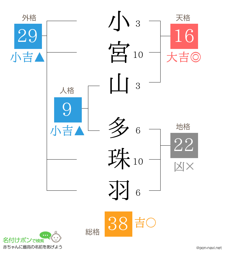 小宮山 多珠羽さんの姓名判断結果