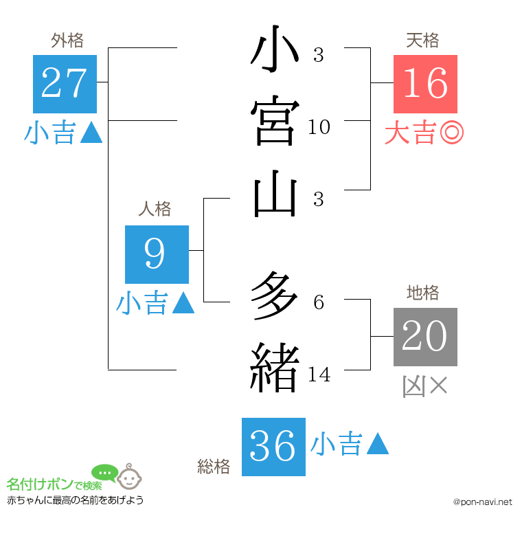 小宮山 多緒さんの姓名判断結果