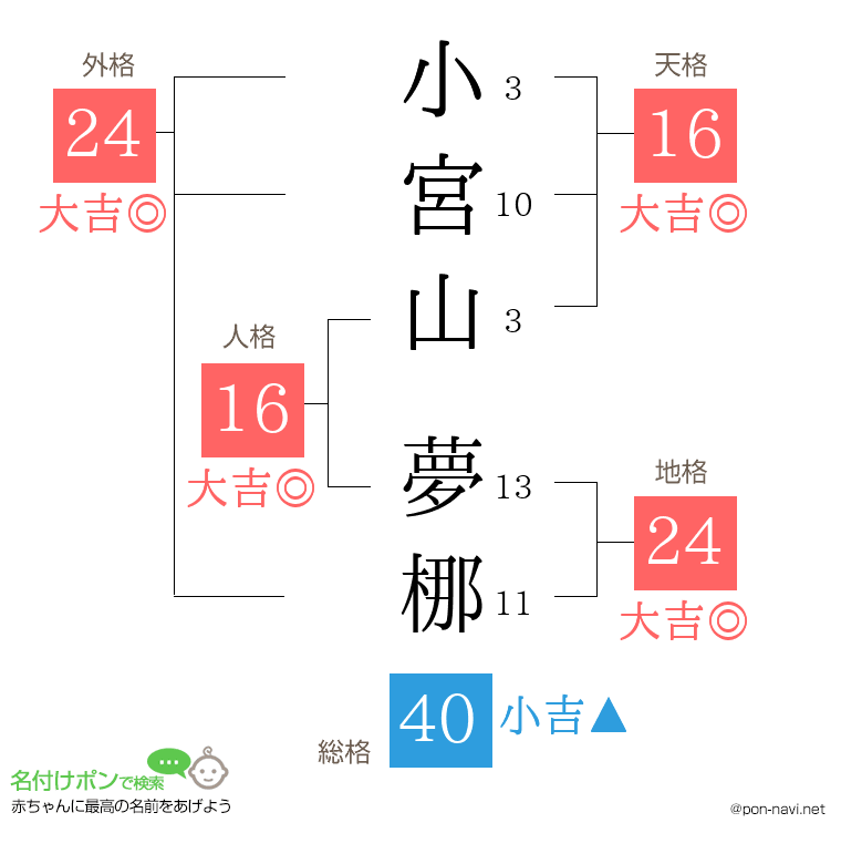 小宮山 夢梛さんの姓名判断結果