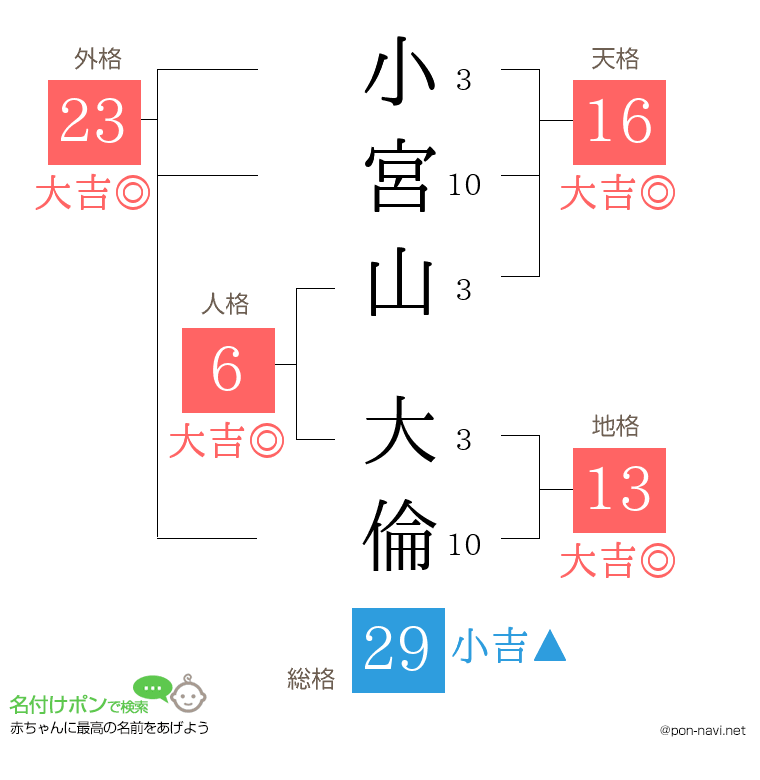 小宮山 大倫さんの姓名判断結果