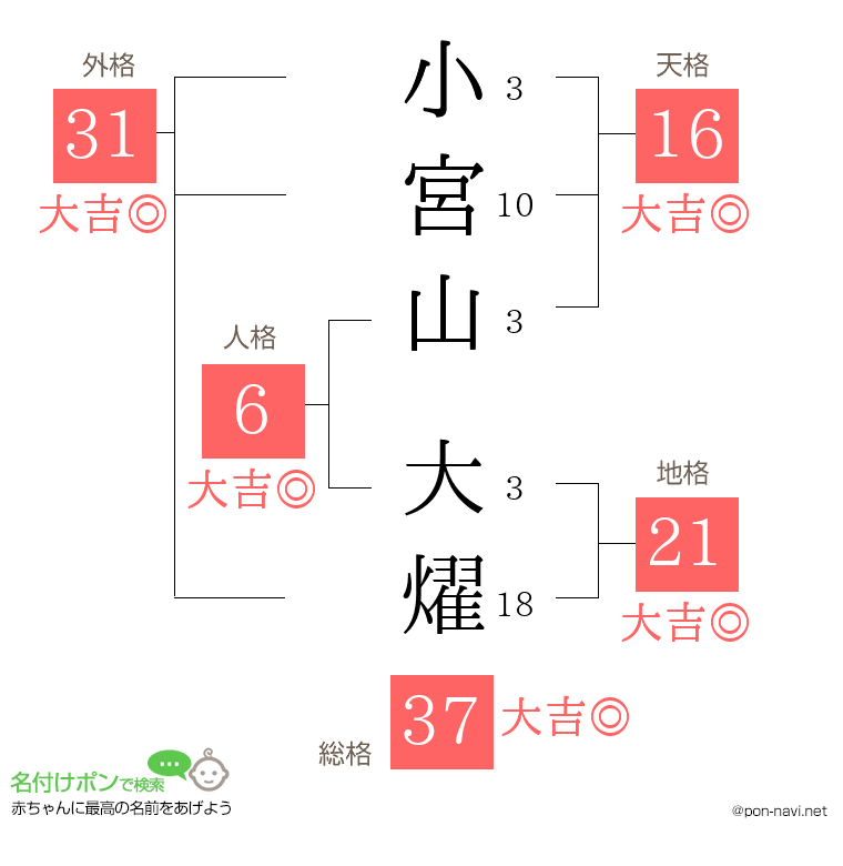 小宮山 大燿さんの姓名判断結果