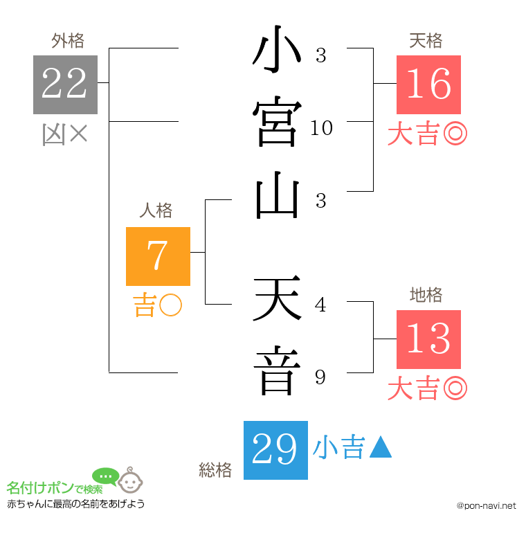 小宮山 天音さんの姓名判断結果