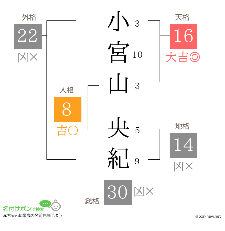 小宮山 央紀さんの姓名判断結果
