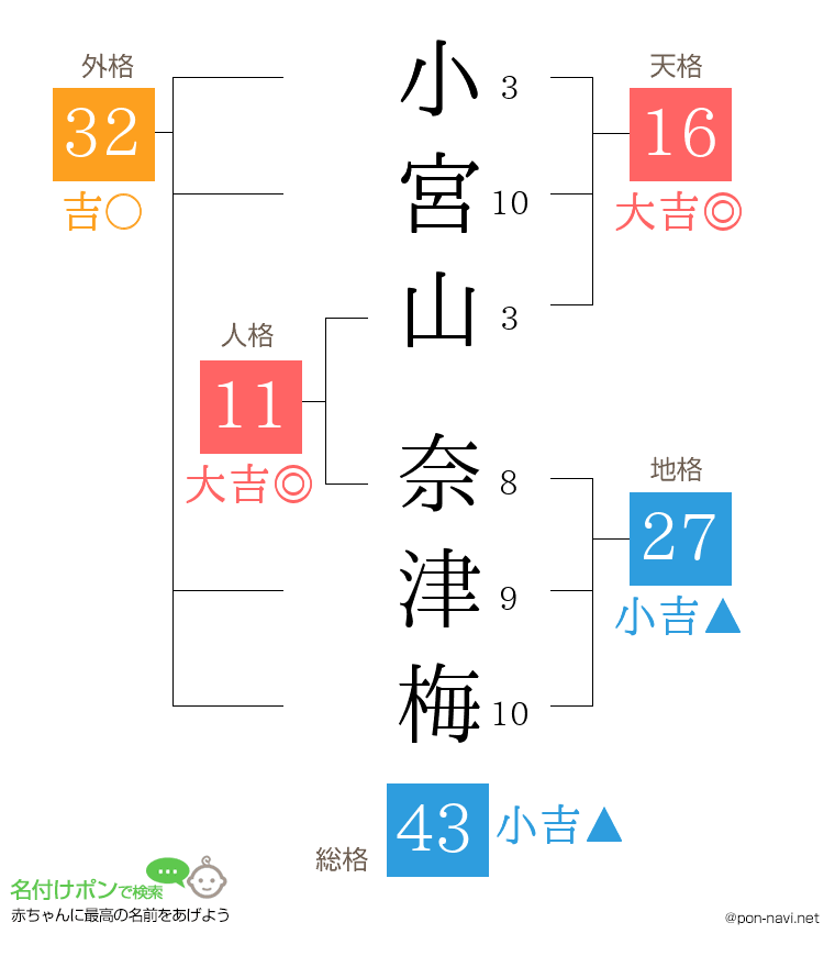 小宮山 奈津梅さんの姓名判断結果