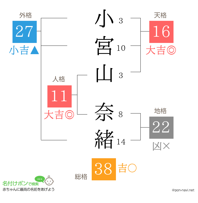 小宮山 奈緒さんの姓名判断結果