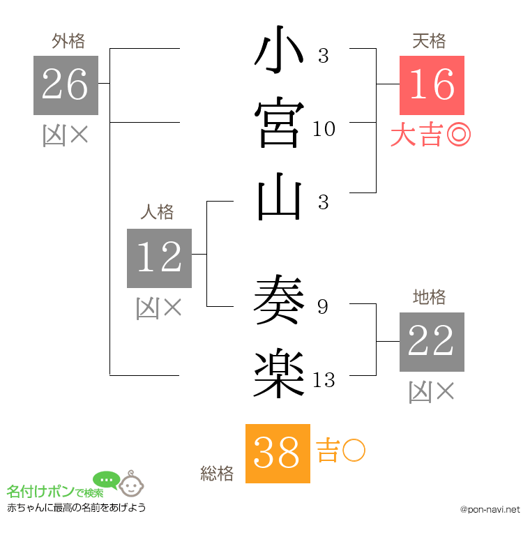 小宮山 奏楽さんの姓名判断結果