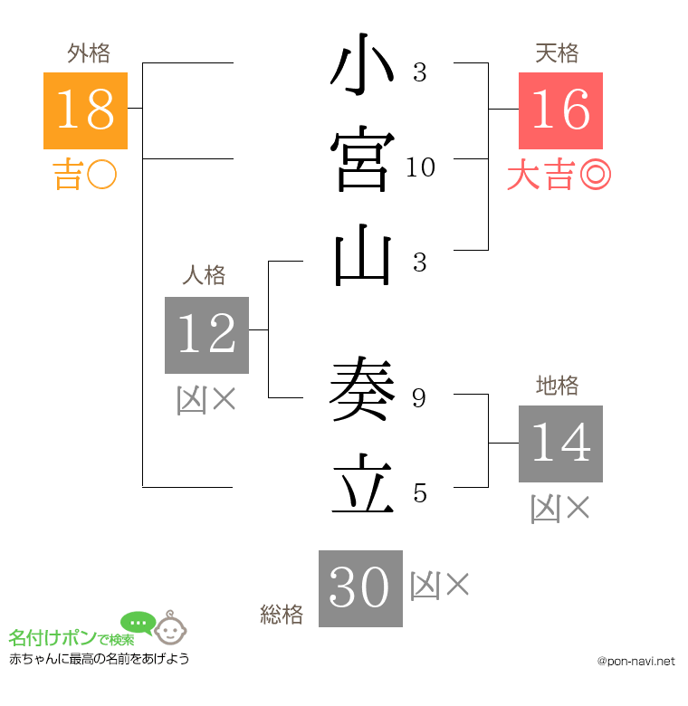 小宮山 奏立さんの姓名判断結果