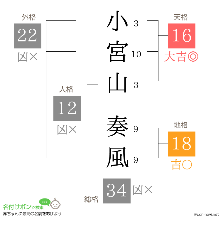 小宮山 奏風さんの姓名判断結果