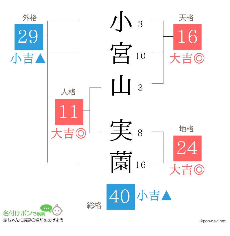 小宮山 実薗さんの姓名判断結果