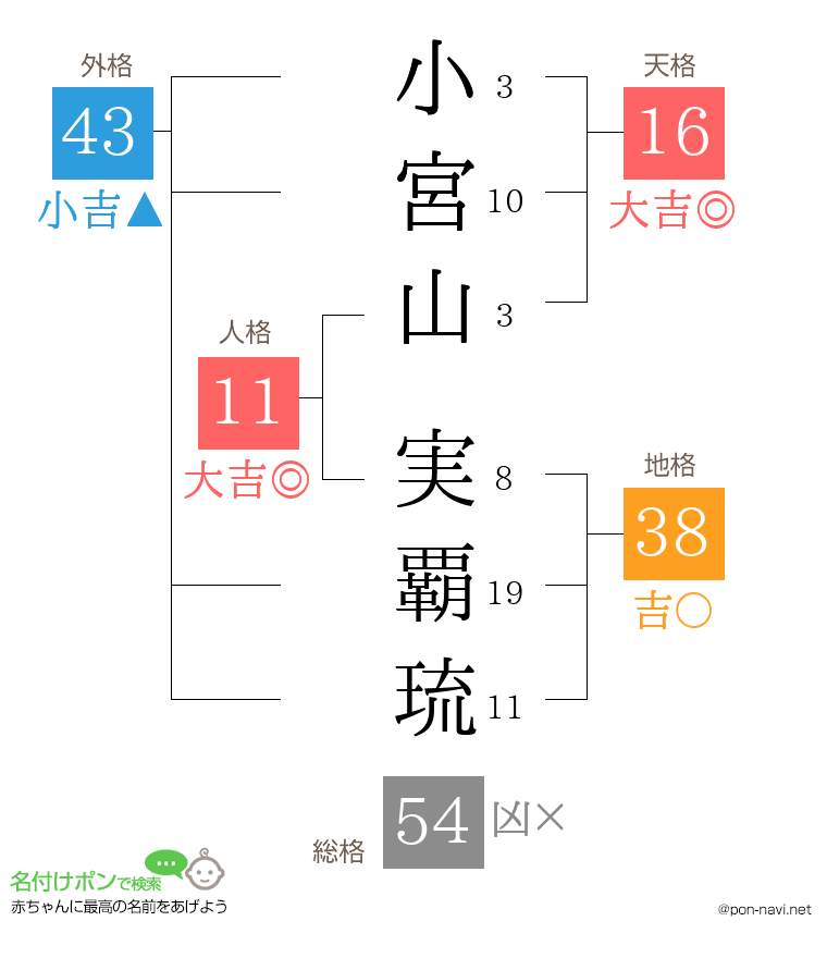 小宮山 実覇琉さんの姓名判断結果