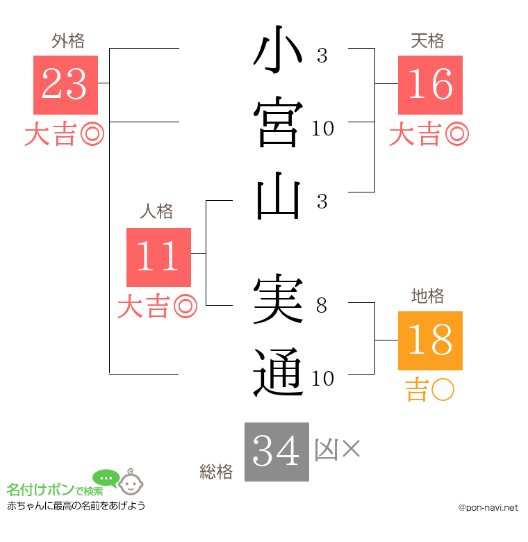小宮山 実通さんの姓名判断結果