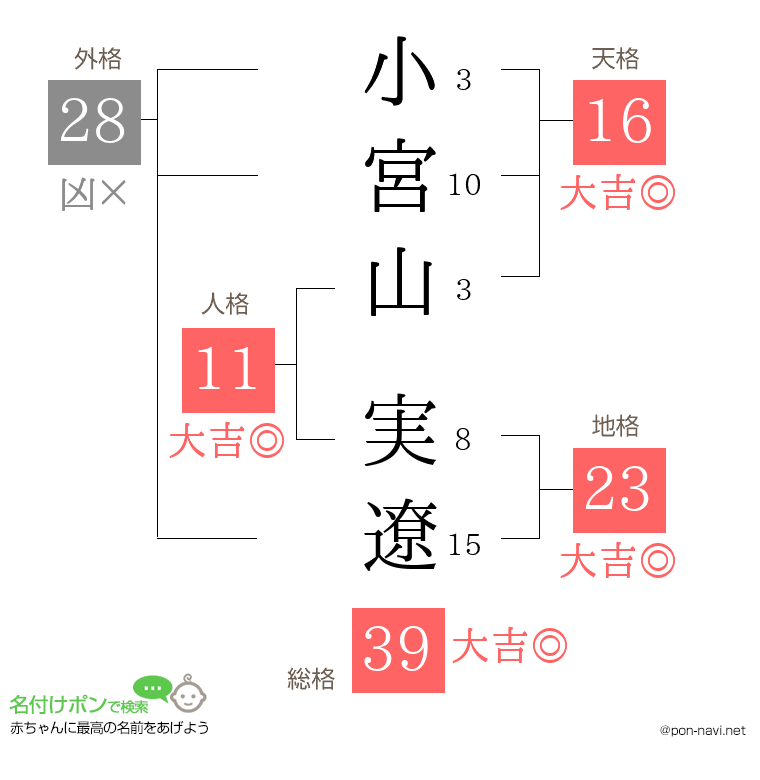 小宮山 実遼さんの姓名判断結果