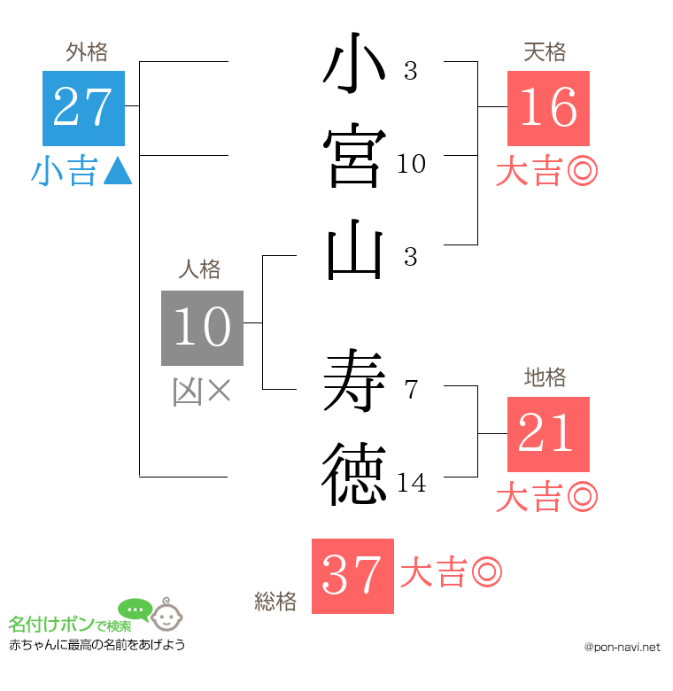 小宮山 寿徳さんの姓名判断結果