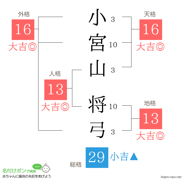 小宮山 将弓さんの姓名判断結果