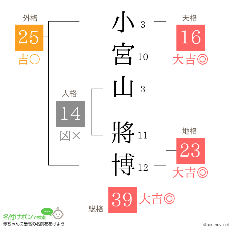小宮山 將博さんの姓名判断結果