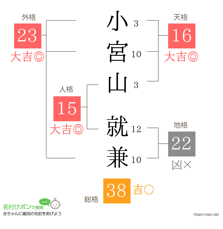 小宮山 就兼さんの姓名判断結果