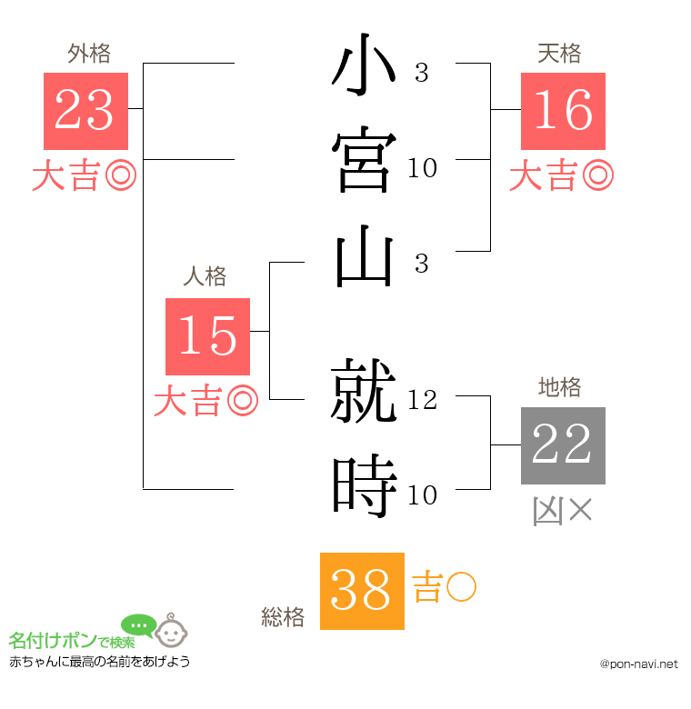 小宮山 就時さんの姓名判断結果