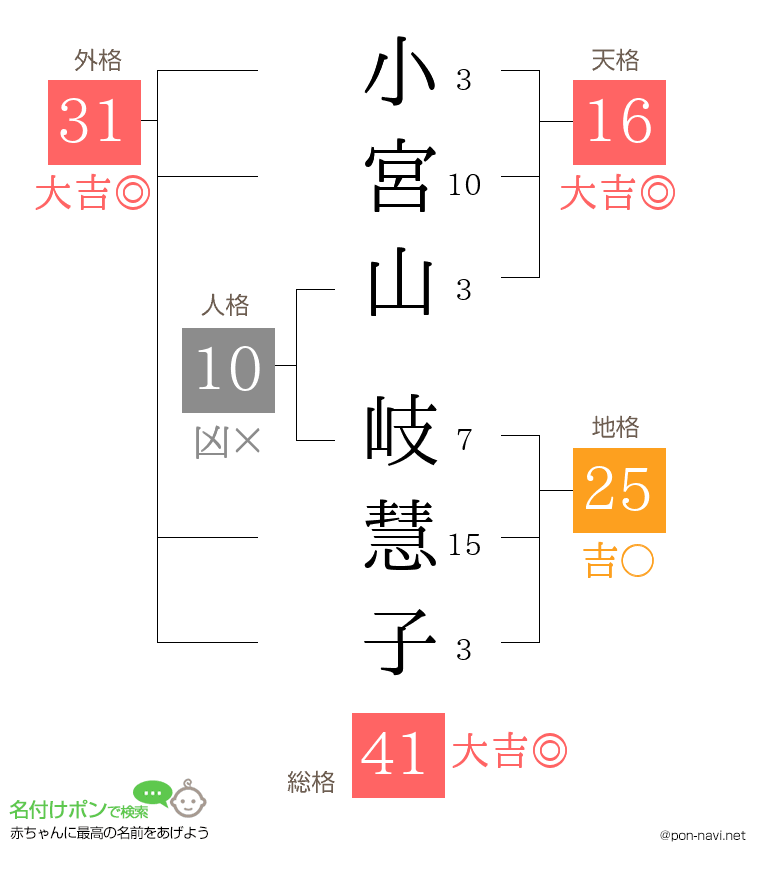 小宮山 岐慧子さんの姓名判断結果
