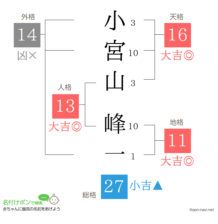 小宮山 峰一さんの姓名判断結果