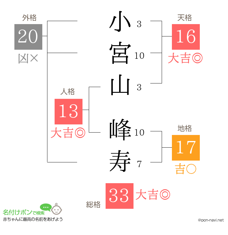 小宮山 峰寿さんの姓名判断結果