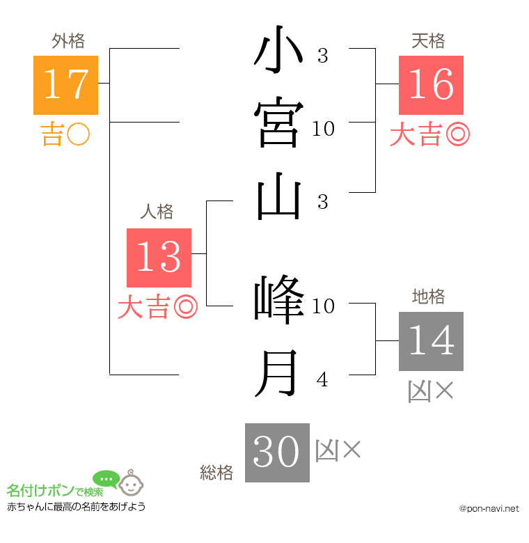 小宮山 峰月さんの姓名判断結果