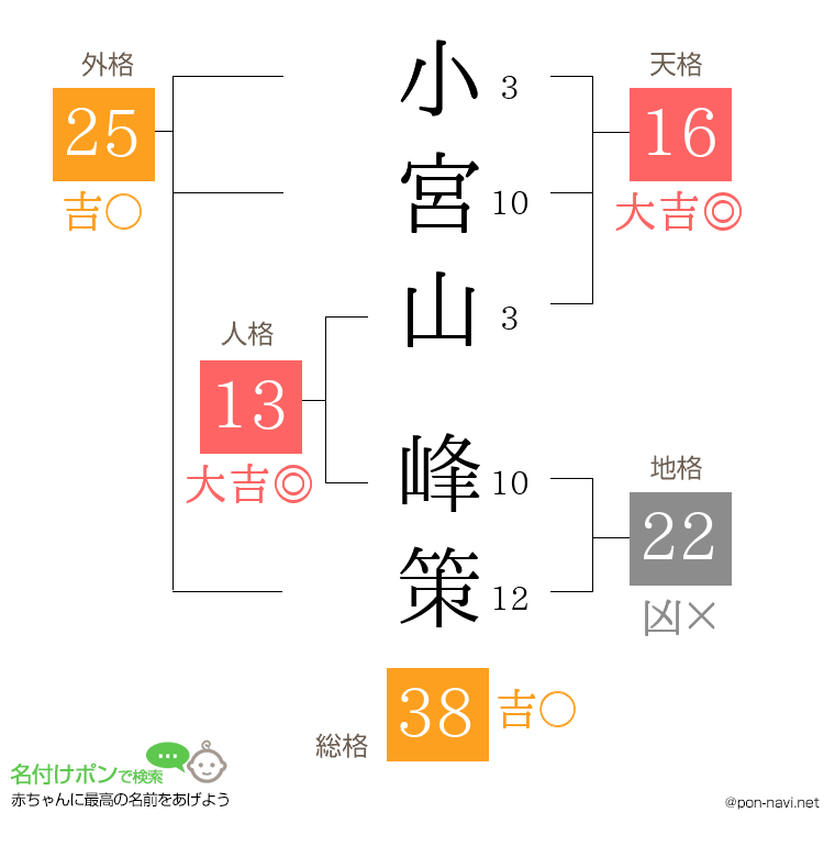 小宮山 峰策さんの姓名判断結果