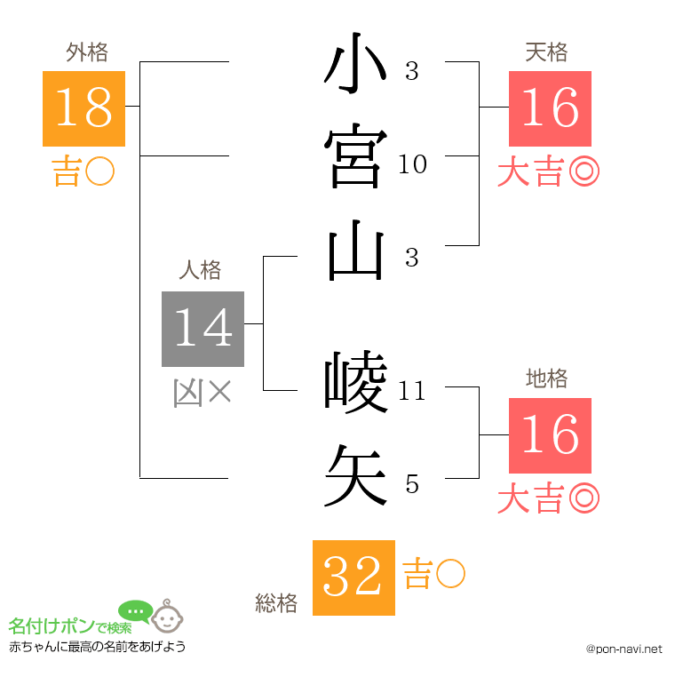 小宮山 崚矢さんの姓名判断結果