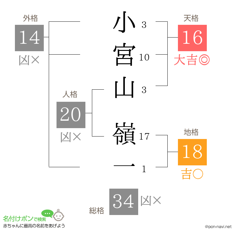 小宮山 嶺一さんの姓名判断結果