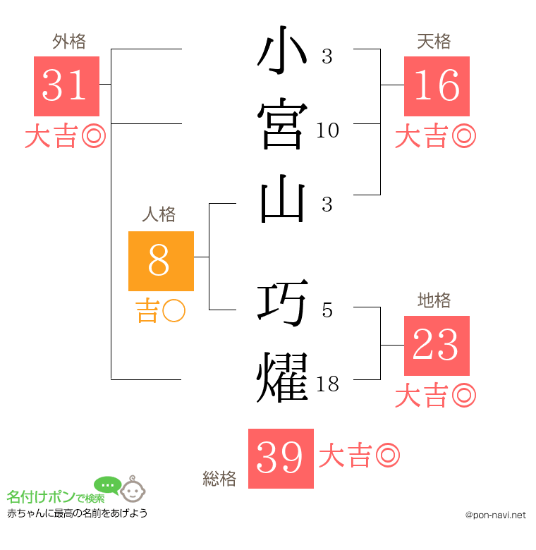 小宮山 巧燿さんの姓名判断結果