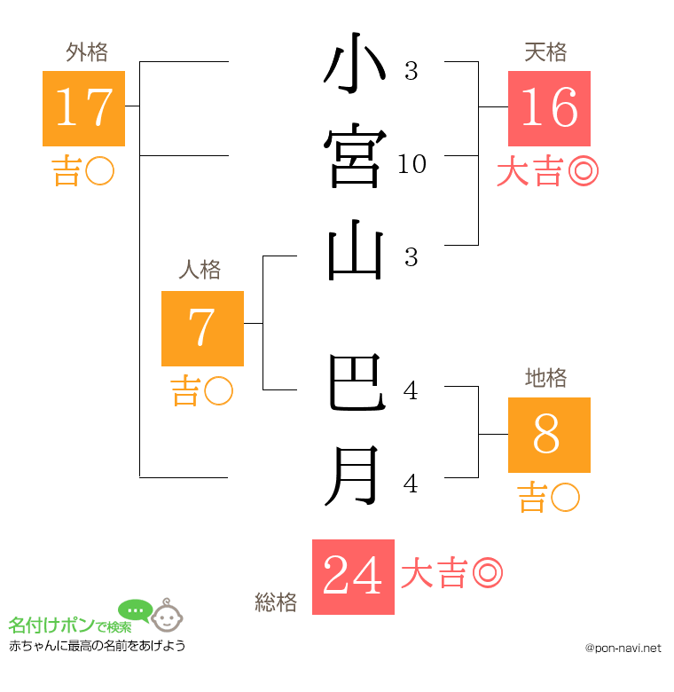小宮山 巴月さんの姓名判断結果