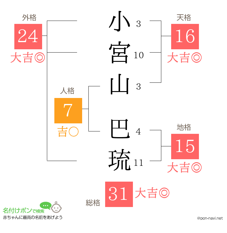 小宮山 巴琉さんの姓名判断結果