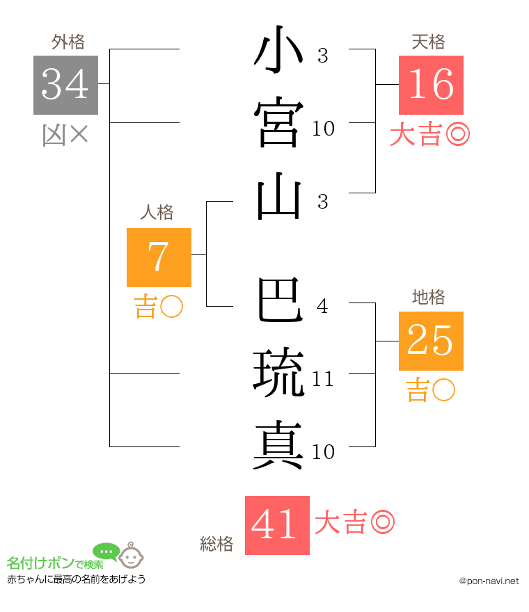 小宮山 巴琉真さんの姓名判断結果