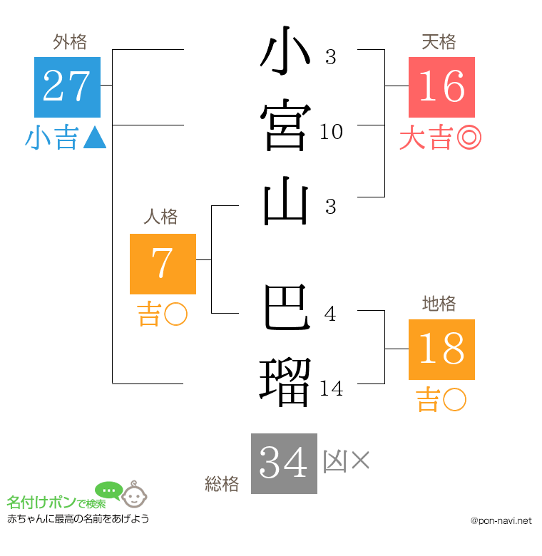 小宮山 巴瑠さんの姓名判断結果