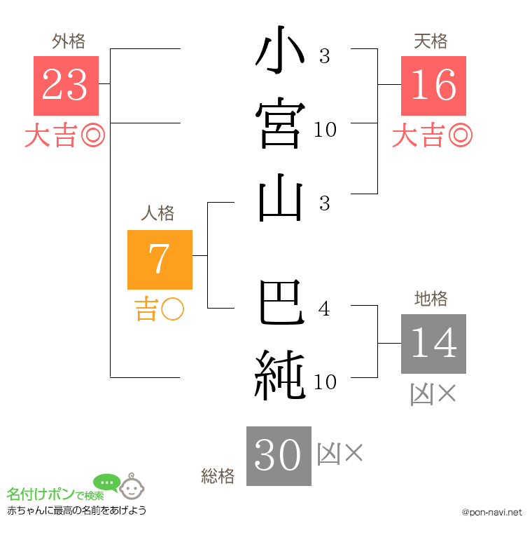 小宮山 巴純さんの姓名判断結果