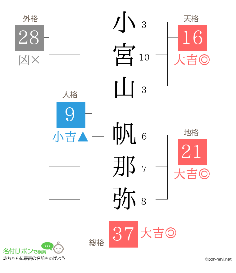 小宮山 帆那弥さんの姓名判断結果