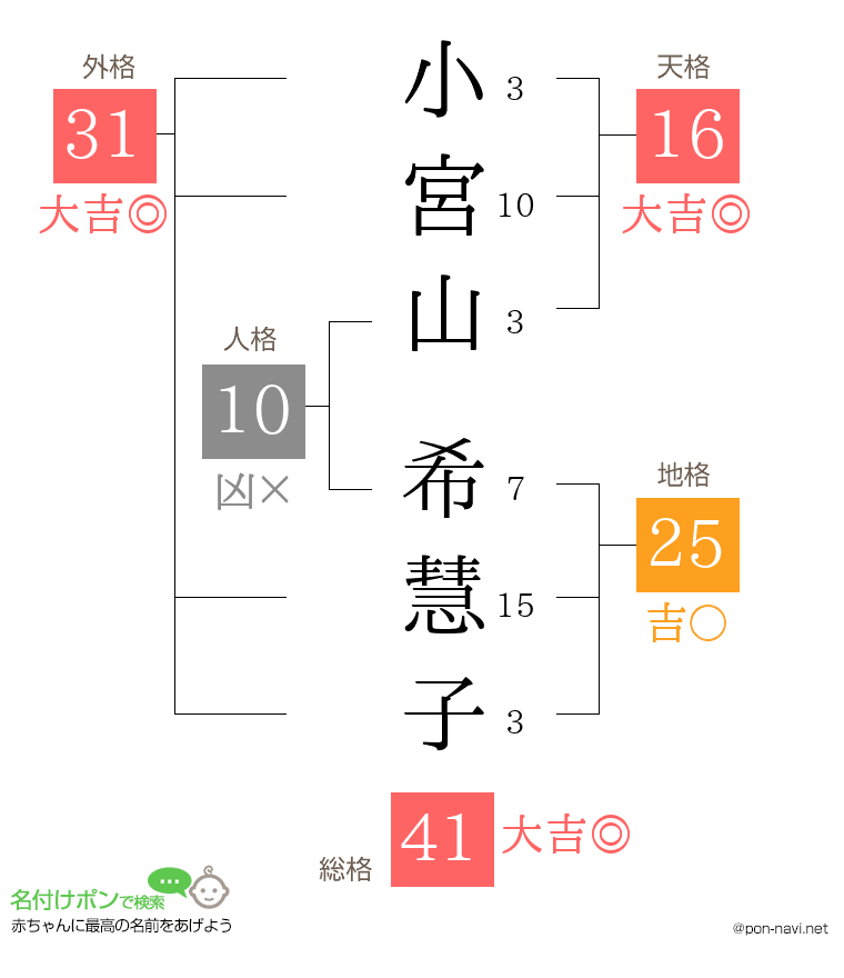 小宮山 希慧子さんの姓名判断結果