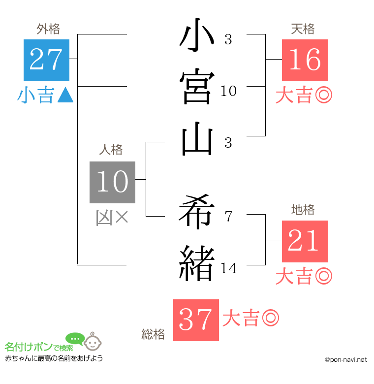 小宮山 希緒さんの姓名判断結果