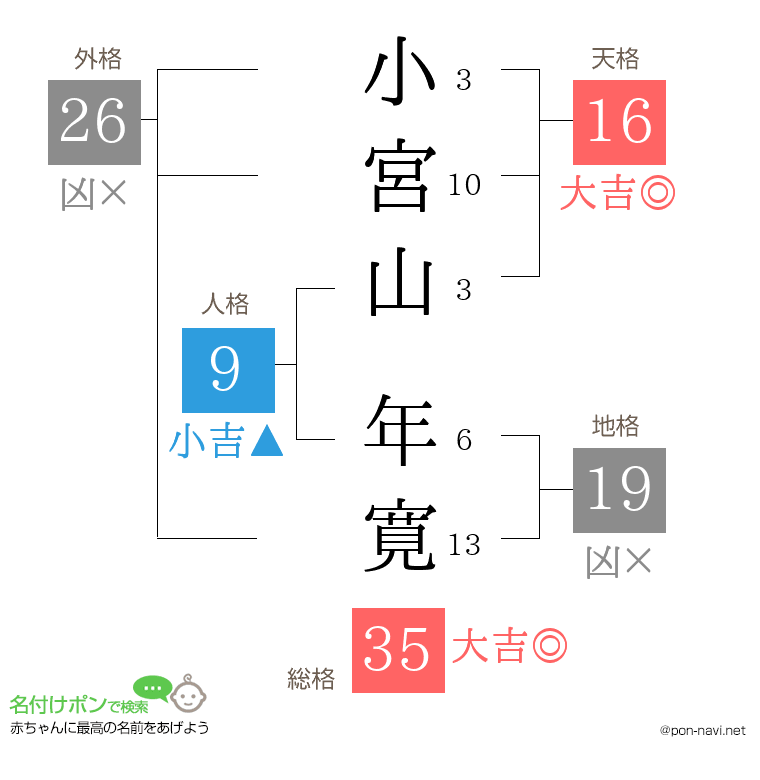 小宮山 年寛さんの姓名判断結果