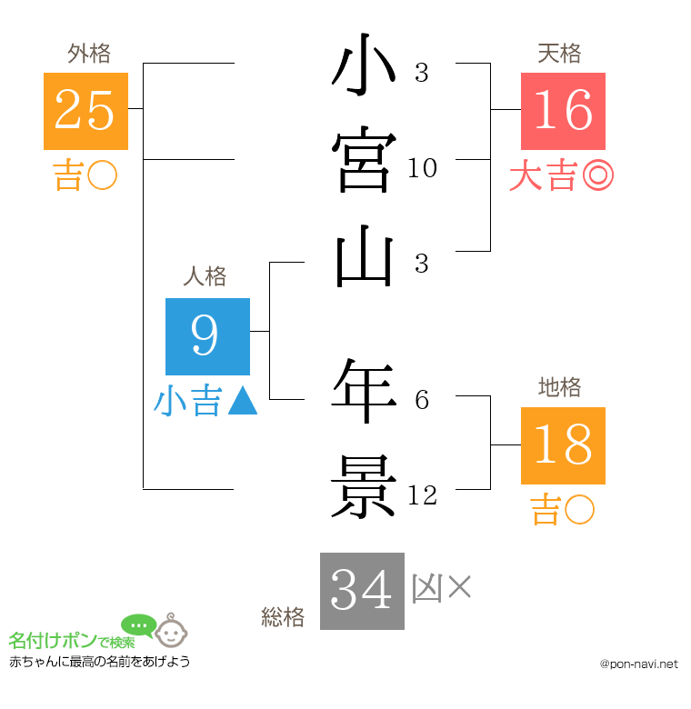 小宮山 年景さんの姓名判断結果
