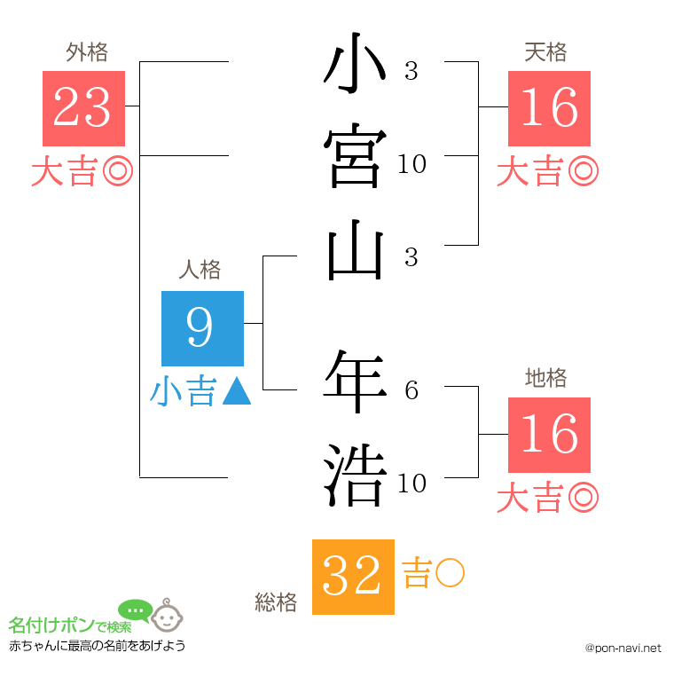 小宮山 年浩さんの姓名判断結果