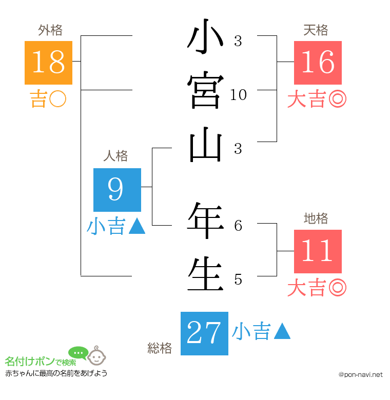 小宮山 年生さんの姓名判断結果
